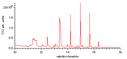 Figure 4. Chromatogram of soot from a candle flame