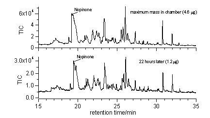 Figure 5. Two measurements with the ACM during one chamber experiment.