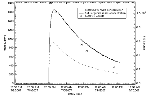 Figure 6. Comparison of the total number of GC counts from all measurements