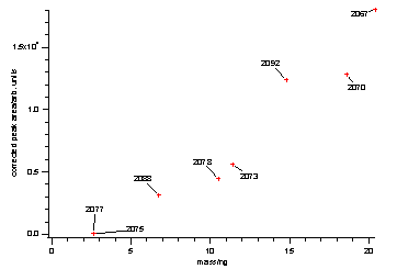 Figure 7. Corrected peak area of the octadecane peak from the chromatograms versus mass loading obtained from DMA and CPC