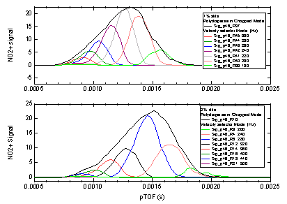 Figure 9. Results with the dual chopper size selector for chopper wheels giving 1% and 2% duty cycle