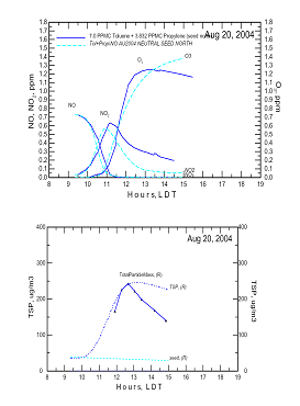 (Top) Comparison of Observed (Solid Line) and Simulated (Dashed Line) Time Dependence of NO, NO<sub>2</sub> and O<sub>3</sub> and (Bottom) Simulation (Dash) of Total Measured Particle Mass (Symbols)