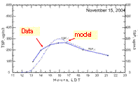 Model Simulation (dash) of Total Measured Particle Mass (symbols) From Toluene Reacting in Natural Sunlight in the Presence of NOx