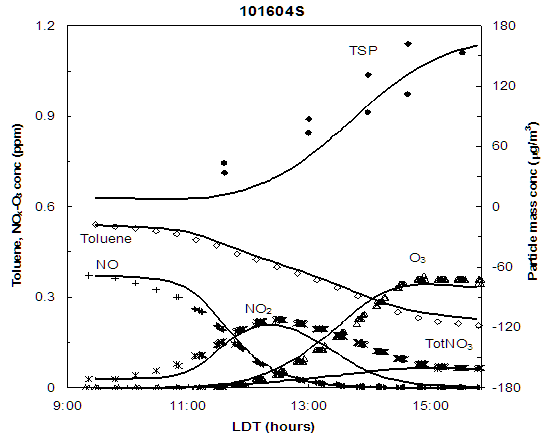 Figure 1. Model Simulation (Lines) of Toluene + Oxides of Nitrogen Reacting in Natural Sunlight in the Presence of NO(x) in One Side of the UNC 270 m(3) Outdoor Smog Chamber