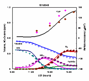 Figure 1. Comparison of model simulated and measured concentrations of toluene, NO[x], ozone and aerosol for two toluene/NO[x] experiments.