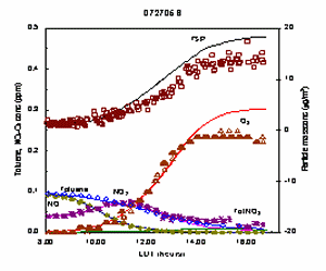 Figure 1. Comparison of model simulated and measured concentrations of toluene, NO[x], ozone and aerosol for two toluene/NO[x] experiments.