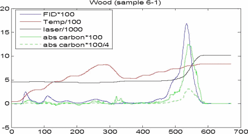 Figure 2. Thermabsgram of Aerosol From Flaming Combustion of Wood, as Reported in Year 2 Progress Report.