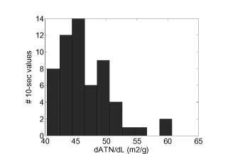 Figure 3. Absorption Cross-Section of Pyrolytic Carbon, for Individual 10-Second Values During Thermal-Optical Analysis.