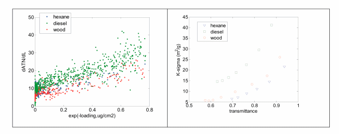 Figure 4. Filter-Enhanced Absorption Cross-Section of Carbon From Three Types of Combustion. Left: Change in filter attenuation with loading over 10-second periods for 148 samples. Right: Apparent K-sigma (filter enhancement times absorption cross-section) versus transmittance.