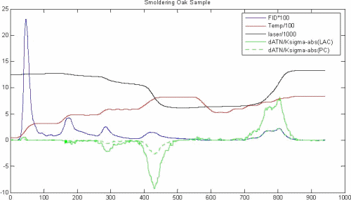 Figure 5. Thermabsgrams of Smoldering Oak Emissions.