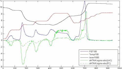 Figure 5. Thermabsgrams of Humic Acid.