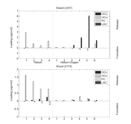 Figure 6. Results of ReACTO for Diesel (Top) and Wood (Bottom) Samples.