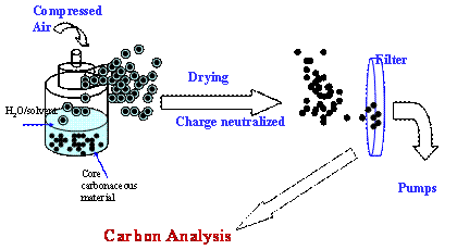 Schematic of Aerosol Generation at DRI