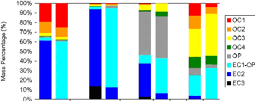 Figure 1. Mass Percentage of Thermally Separated Carbon Fractions in PM
