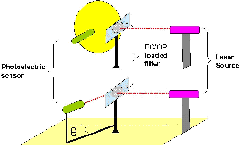 Figure 2. Integrating Sphere (Upper) and Polar Nephelometer (Lower) Setup to Determine the Hemispheric and Angular Transmittance, Respectively, of Blank Filters and Particle-Loaded Filters Prior to or Retrieved From Thermal Analysis.