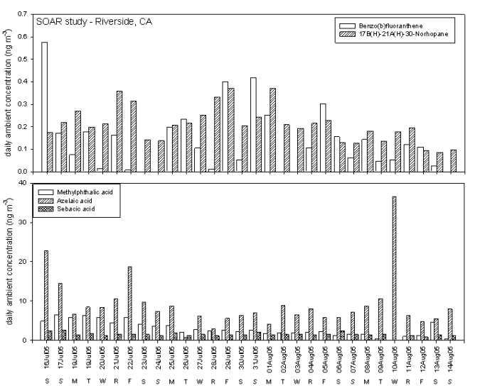 Figure 1. Methylated TD GCMS results for SOAR study, Riverside, CA 2005