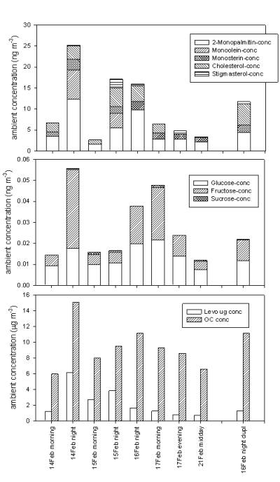 Figure 2. Silylation TD-GCMS and OC results for Fresno, CA Winter 2007 Study