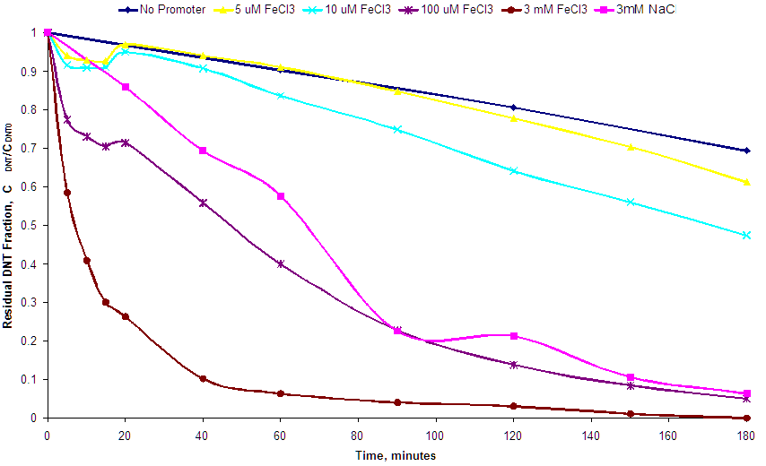 Effect of FeCl<sub>3</sub> or NaCl on DNT Degradation by ZVI
