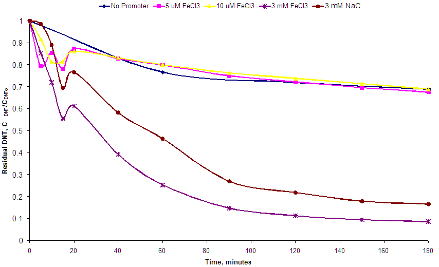 Effect of FeCl<sub>3</sub> or NaCl on DNT Degradation by Zero-Valent Manganese