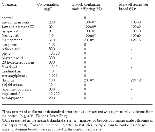 Table 1. Terpenoid Agonist Activity as Measured by the Ability of the Test Chemicals To Stimulate the Production of Male Offspring