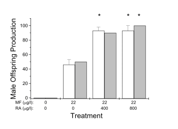 Figure 3. Potentiation of Terpenoid Activity Associated With Methyl Farnesoate (MF) by All trans-Retinoic Acid.