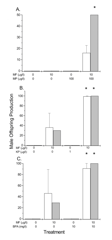Figure 4. Potentiation of Terpenoid Activity Associated With Methyl Farnesoate (MF) by: A, Methoprene (MP); B, Kinoprene (KP); and, C, Bisphenol A (BPA).