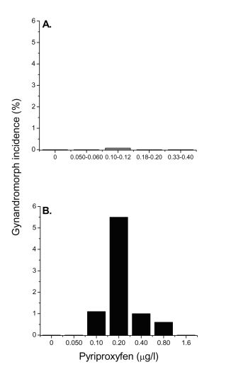 Figure 6. Incidence of Gynandromorphic Offspring Produced Among Maternal Daphnids Exposed to Various Concentrations of Pyriproxyfen at 20oC (panel A) and 30oC (panel B).