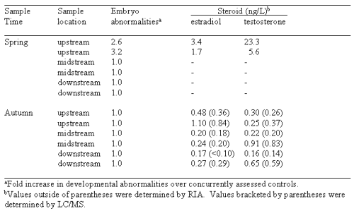 Table 2. Embryo Abnormalities Among Neonatal Daphnids Maternally Exposed to Water Samples From Six Runs Creek Along With Measures of 17B-Estradiol and Testosterone in the Sampled Water