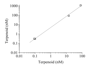 Figure 10. Relationship Between the Concentrations of Methyl Farnesoate and Analogs That Elevated Hemoglobin to 70% of the Maximum Level (X Axis) and Concentrations That Caused a 50% Incidence of Male Broods of Offspring (Y Axis) in D. magna.