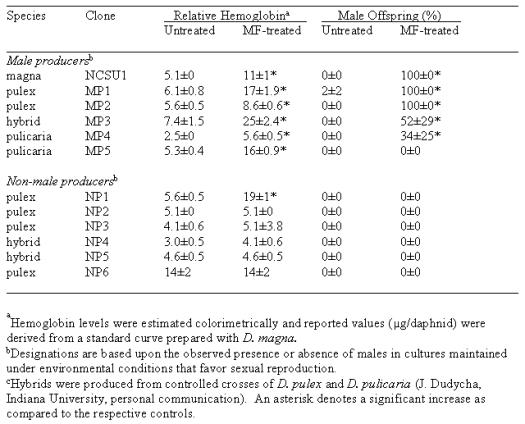 Table 3. Responsiveness of Male Producing (MP) and Non-Male Producing (NP) Clones of Daphnids to Methyl Farnesoate (MF).
