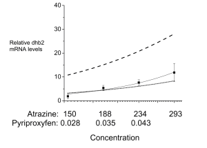 Figure 12. Dhb2 mRNA Levels Following Exposure to Mixtures of Atrazine and Pyriproxyfen Compared to Concentration Addition (Dashed Line) and Response Addition (Dotted Line) Model Predictions.