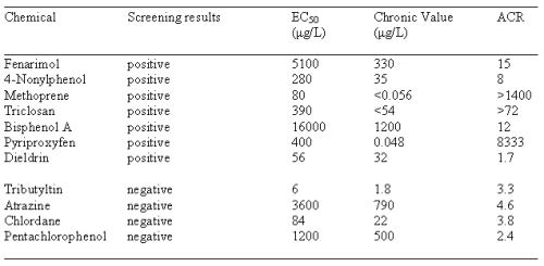 Table 4. Results of Tier 1-Type Screening and Tier 2-Type Testing of Environmental Chemicals Using D. magna.