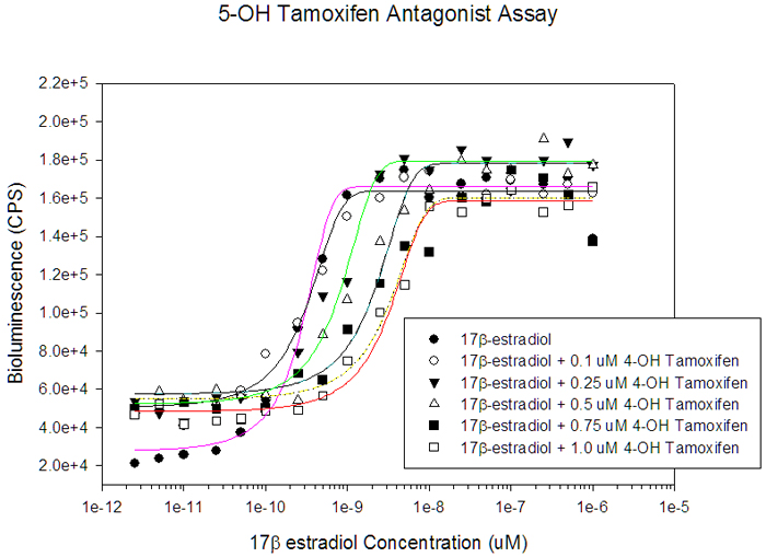 Sigmoidal Response Curves of 17β-Estradiol in the Presence of Increasing Concentrations of 4-OH Tamoxifen. Curve fitting was performed by SigmaPlot 9.0 using a sigmoidal 3 parameter function