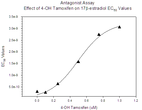 17beta-Estradiol EC<sub>50</sub> Values Plotted Against Increasing Concentrations of 4-OH Tamoxifen. Curve fitting was performed by SigmaPlot 9.0 using a sigmoidal 3 parameter function