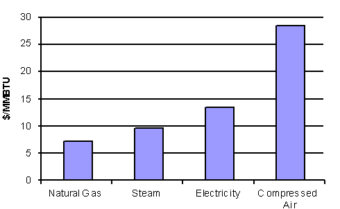 Figure 1. Cost of Energy Delivery Modes.