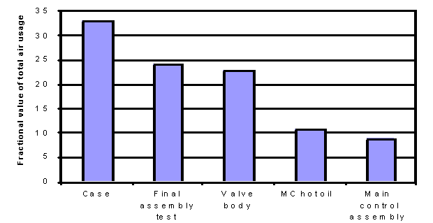 Figure 2. Compressed Air Usage Pareto Chart.