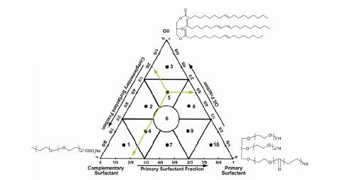 Array of Surfactant and Oil Concentrations Examined for Each Surfactant Combination
