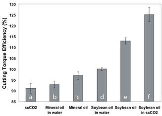 Cutting Torque Efficiency for Straight Oil and Aqueous MWFs Compared With a Demonstration of scCO<sub>2</sub>-Soybean Oil MWF 