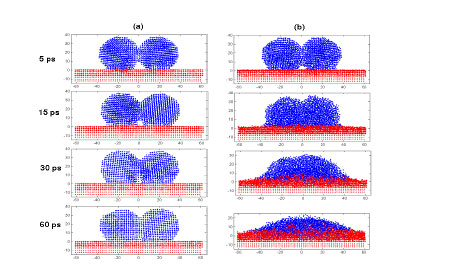Molecular Dynamic (MD) Simulation of Ag Nanoparticles,  (a) 400K and (b) 1000 K 2 nm Ag on Au Surface, Embedded Atom Method (EAM)