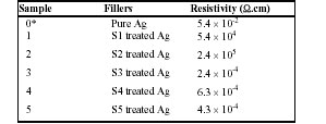 Bulk Resistivity of ECAs Incorporated With S1-S5
  Treated Ag Nano Particles 