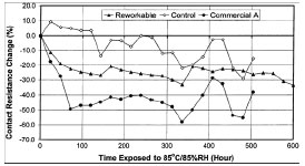 Contact Resistance Change on Cu/
  Organic Solderability Preservative (OSP) Surface