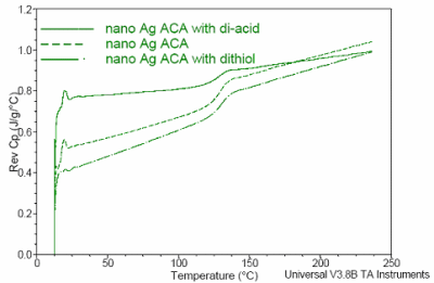 Figure 9. Heat Capacity of Nano-Ag Filled ACA with SAMs