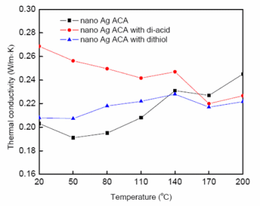 Figure 10. Thermal Conductivity of Nano Ag-Filled ACAs with SAMs