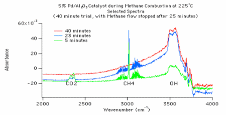 Figure 1. Typical Spectra Obtained During In-Situ Methane Oxidation Reaction