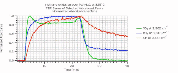 Figure 3. CO[2], CH[4], and OH Normalized Peak Heights over Time for Pd/Al[2]O[3] at 325[C]