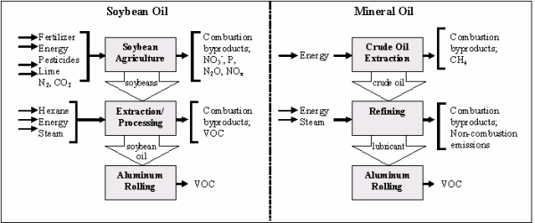 Figure 1. Flow Diagrams of Soybean and Mineral Oil Life Cycles, Depicting Relevant Material and Energy Flows Documented in the Inventory.
