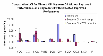 Figure 3. Comparative Life Cycle Inventory Results for Soybean and Mineral Oils, Showing the 10-90% Probability Range Per 100 m[2] of Aluminum Production.