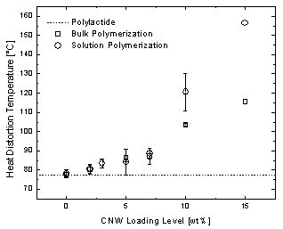 Figure 4. Heat distortion temperature as a function of CNW loading level.