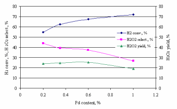 Figure 2. Effect of Pd Content on the Direct Synthesis of H[2]O[2] in CO[2]