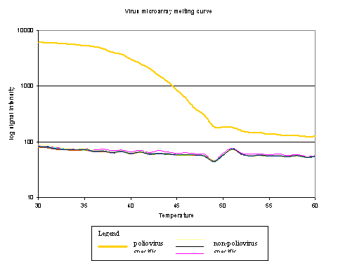 Figure 6. Melt Curve for Poliovirus Hybridization Experiment.